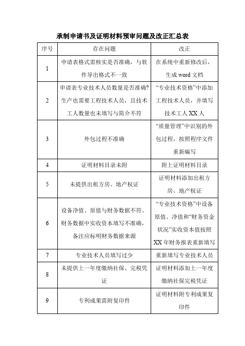 承制申请书及证明材料预审问题及改正汇总