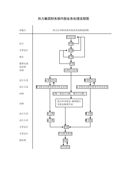 热力集团财务部内部业务处理流程图