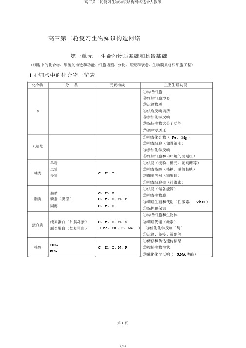 高三第二轮复习生物知识结构网络适合人教版