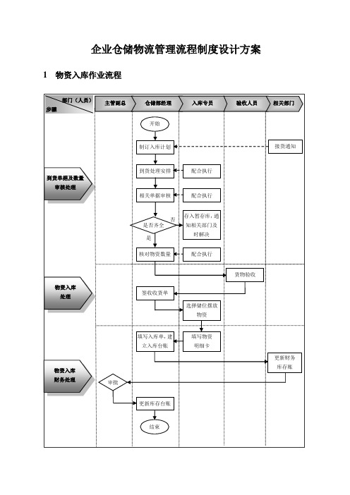 企业仓储物流管理流程制度设计方案