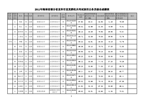 2011年海南省部分省直和市直党群机关考试录用公务员综合成绩表