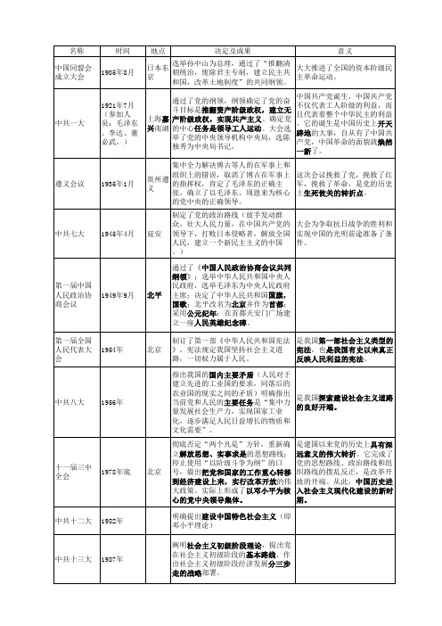 中国近现代史重要会议