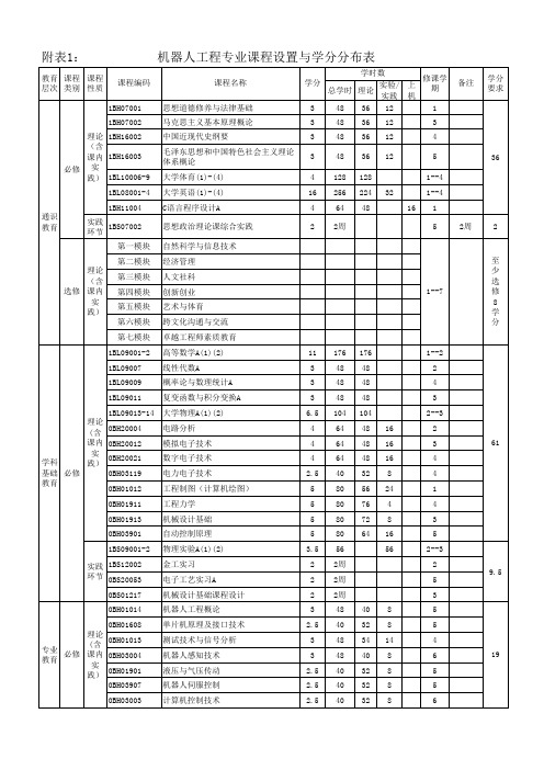 机器人工程专业教学计划