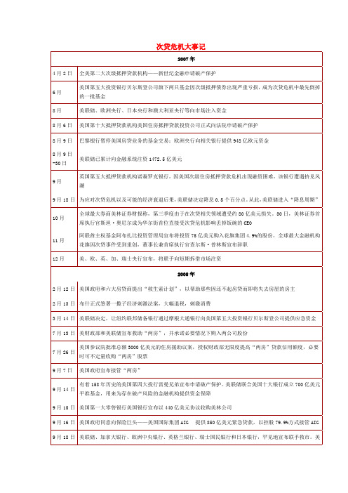 次贷危机大事记.