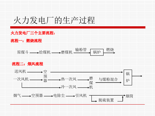 简述火力发电厂的生产过程ppt课件