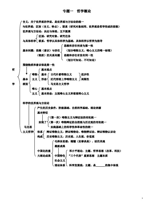 高中哲学知识框架