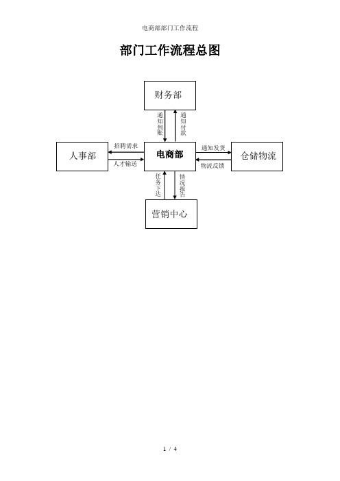 电商部部门工作流程