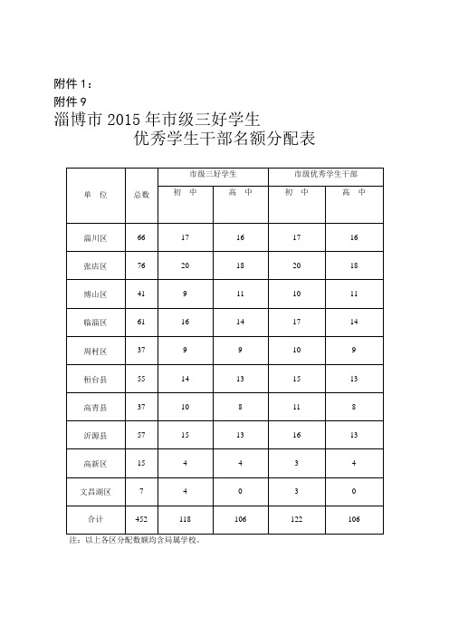 关于评选省市级三好学生优秀学生干部的通知