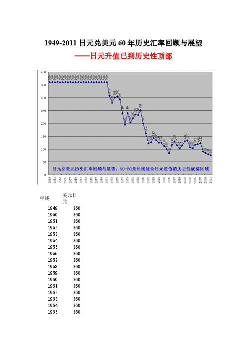 日元兑美元汇率60年回顾与展望已见历史顶部