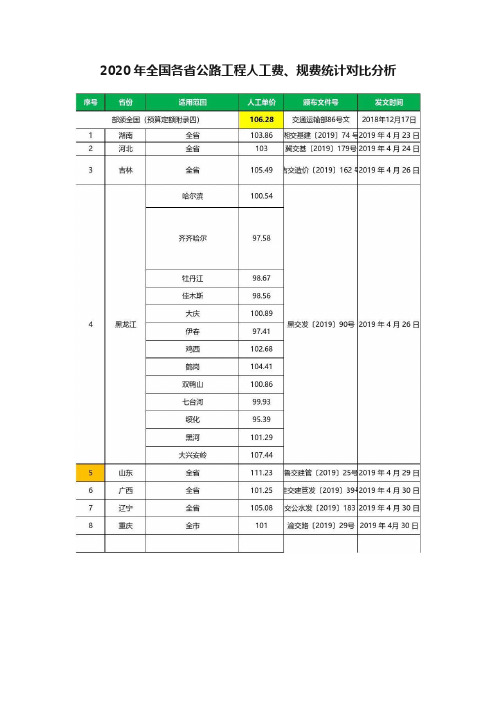 2020年全国各省公路工程人工费、规费统计对比分析