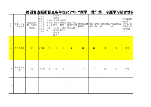 第四督查组所督查各单位2017年“两学一做”第一专题学习研讨情况统计表(大柳塔)