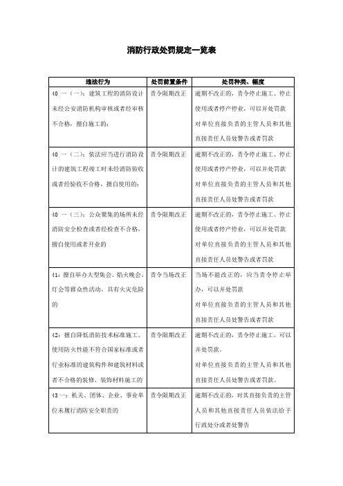 消防法消防行政处罚规定一览表