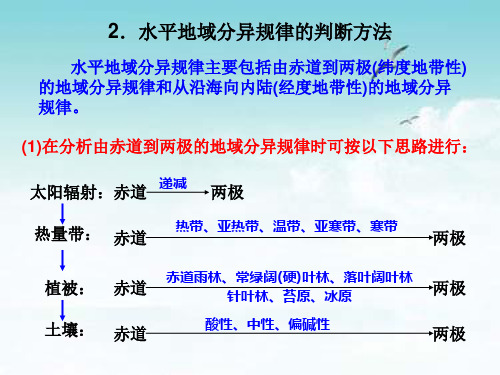 322方法技巧2水平地域分异规律的判断方法