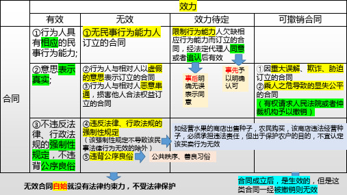 高中政治人教版选修五生活中的法律常识补充笔记