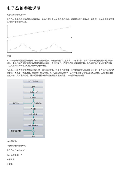 电子凸轮参数说明