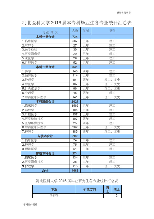 河北医科大学2016届本专科毕业生各专业统计汇总表 .doc