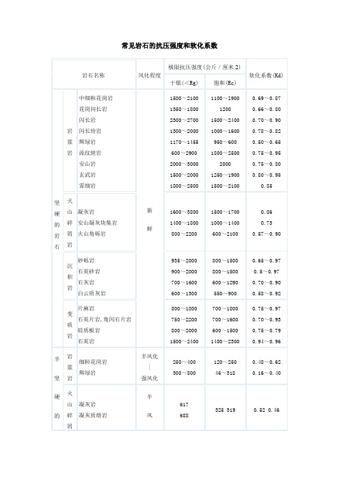 常见岩石的抗压强度和软化系数.