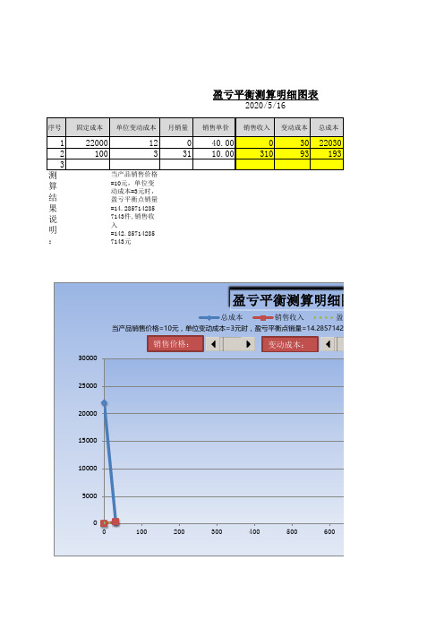 盈亏平衡点测算图表