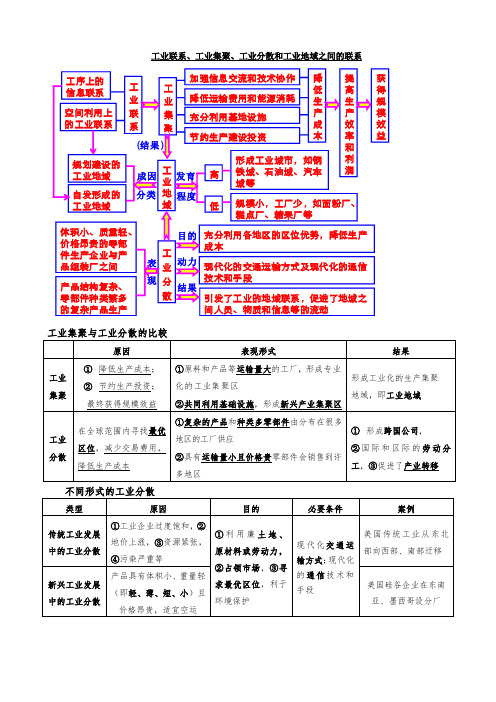 工业集聚与工业分散 比较分析