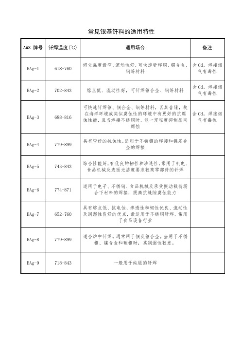 常见银基钎料的适用特性