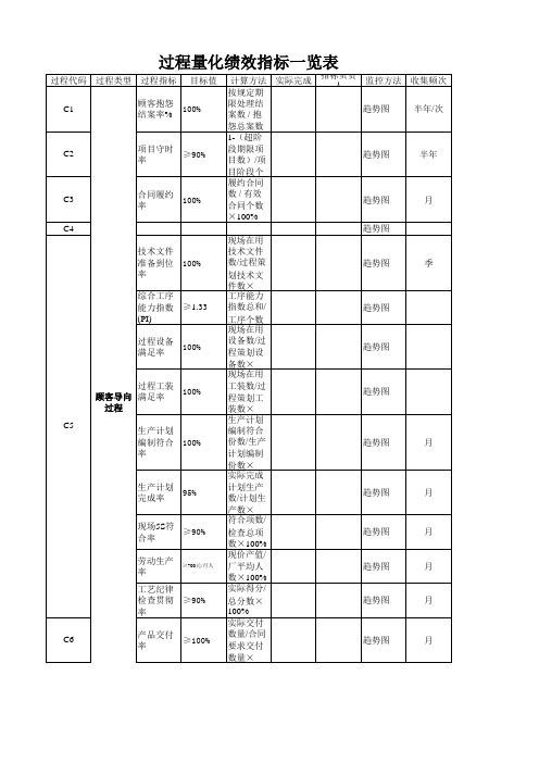 过程量化绩效指标一览表