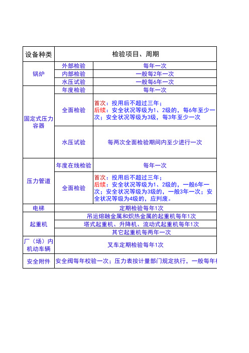 特种设备定期检验周期一览表