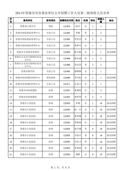 2014年贵港市市直事业单位公开招聘工作人员第二批体检人员名单