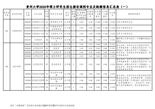 贵州大学2020年硕士研究生招生接收调剂专业及缺额信息汇总表(一)