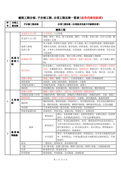 建筑工程分部、子分部工程、分项工程名称一览表