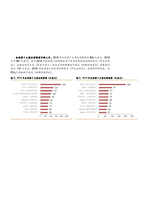 全球前十大药品销售额