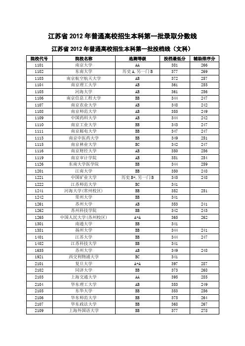 江苏省2012年普通高校招生本科第一批录取分数线