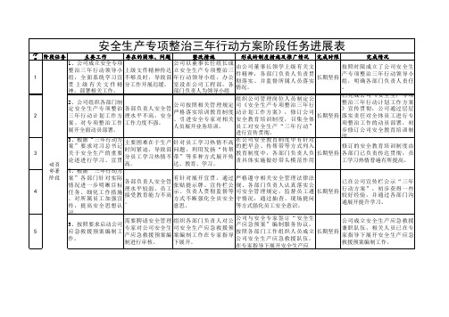 建筑施工单位三年行动任务进展表(时间表)