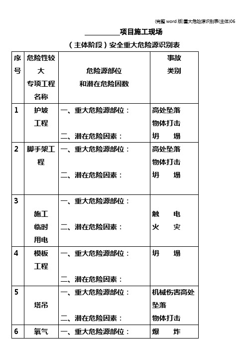 (完整word版)重大危险源识别表(主体)06