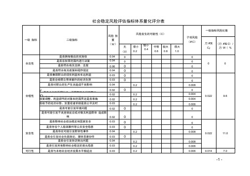 社会稳定风险评估指标体系量化评分表