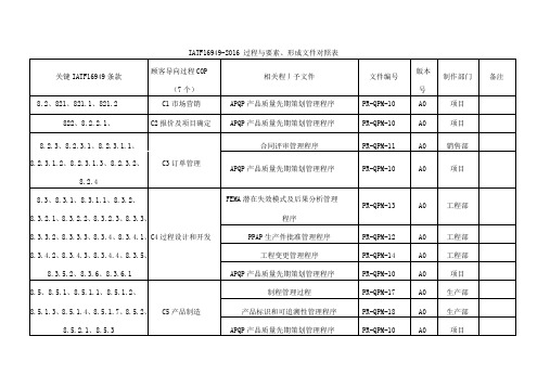 IATF16949-2016过程与要素文件矩阵图