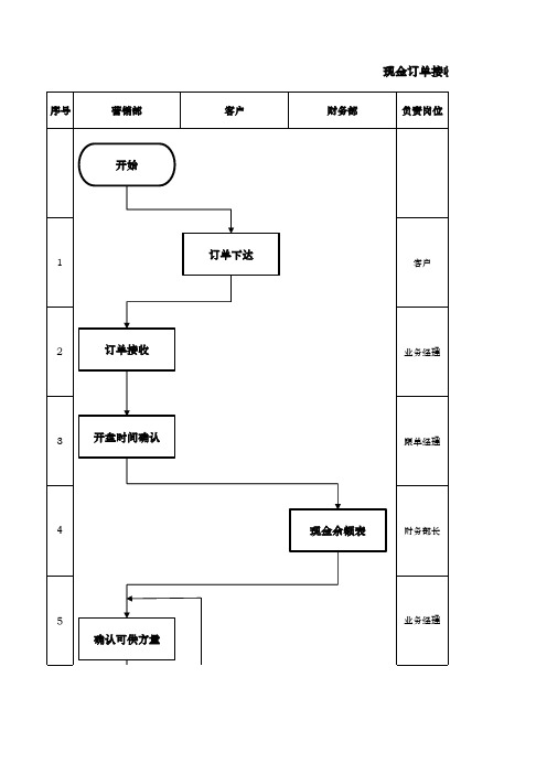 现金订单接收流程图