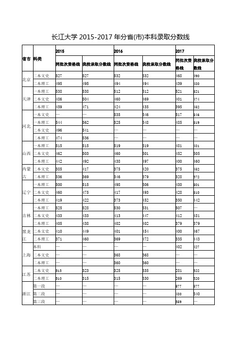 长江大学2015-2017年分省(市)本科录取分数线