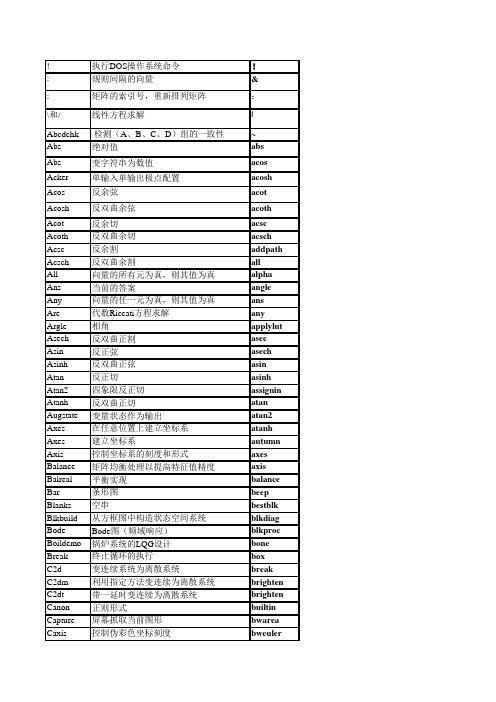 matlab命令按字母顺序查询