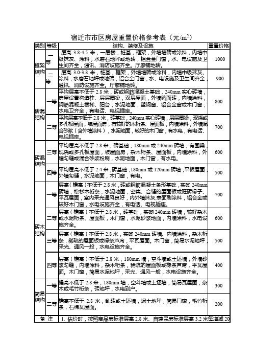 宿迁市市区房屋重置价格参考表