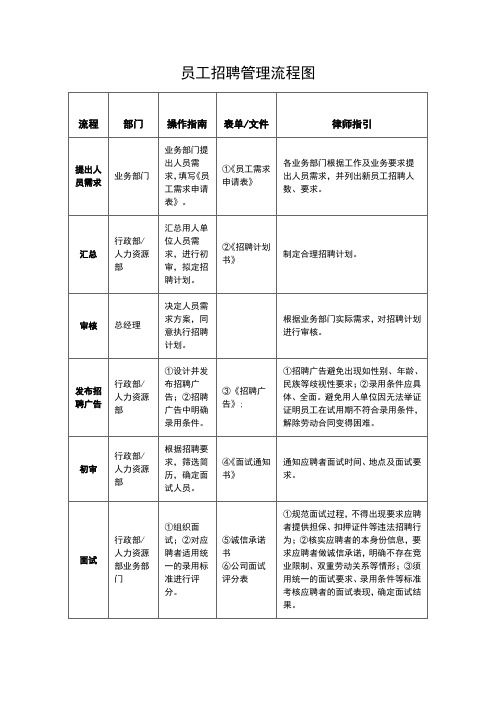 公司企业员工招聘管理流程图(完整版)