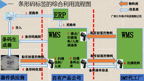 SMT 仓库管理系统(WMS)如何利用条形码标签高效的处理物料20181018 - B