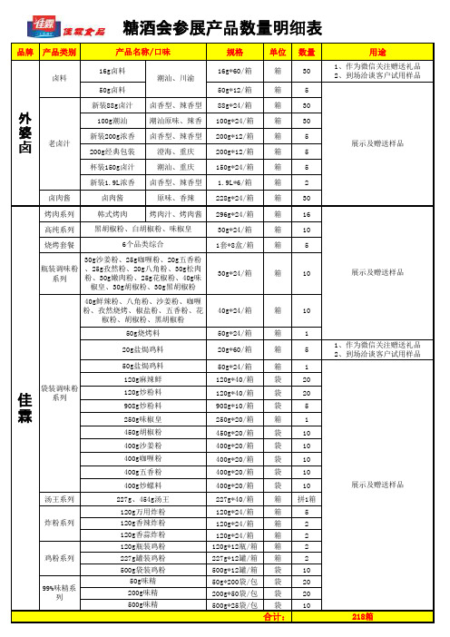 糖酒会参展产品及物料数量明细表