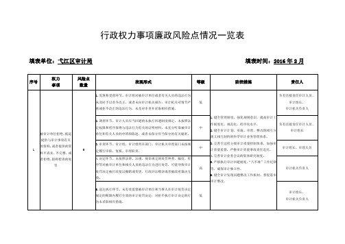 行政权力事项廉政风险点情况一览表