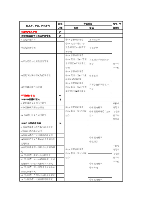 南京中医药大学研究生2013专业报名