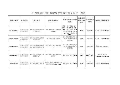 广西壮族自治区危险废物经营许可证单位一览表(截至2012年9月)