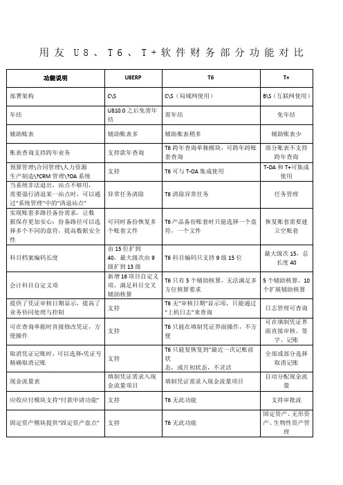 用友UTT+财务部分功能对比