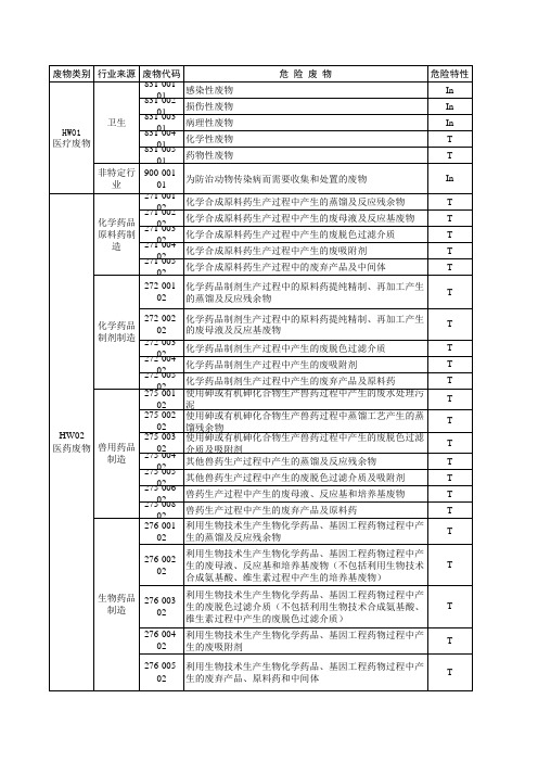 国家危险废物名录 2016版