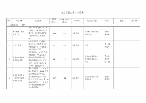 南京市重大项目一览表