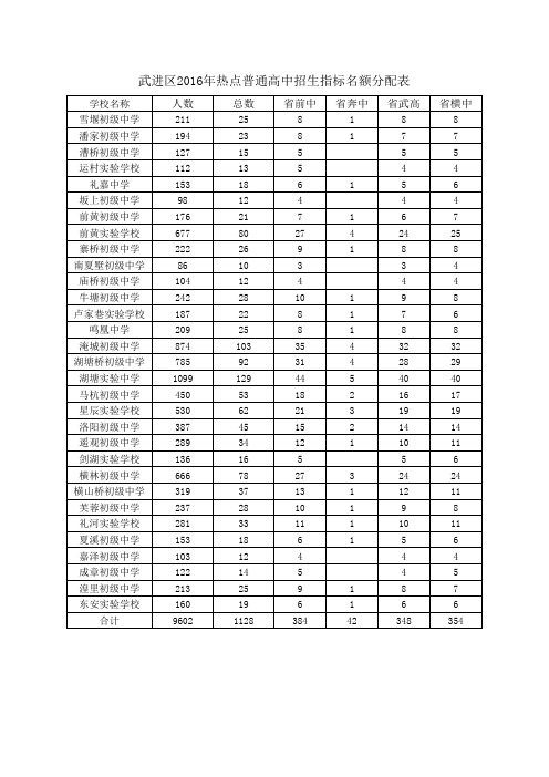 关于公布2016年武进区热点普通高中招生指标