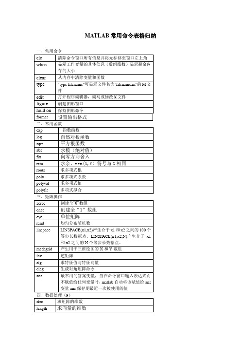 matlab常用命令表格归纳